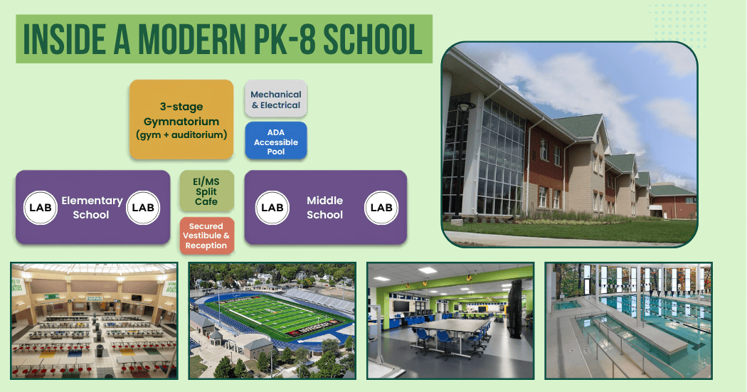 An illustration of the separate elementary and middle schools wings in a PK-8 school